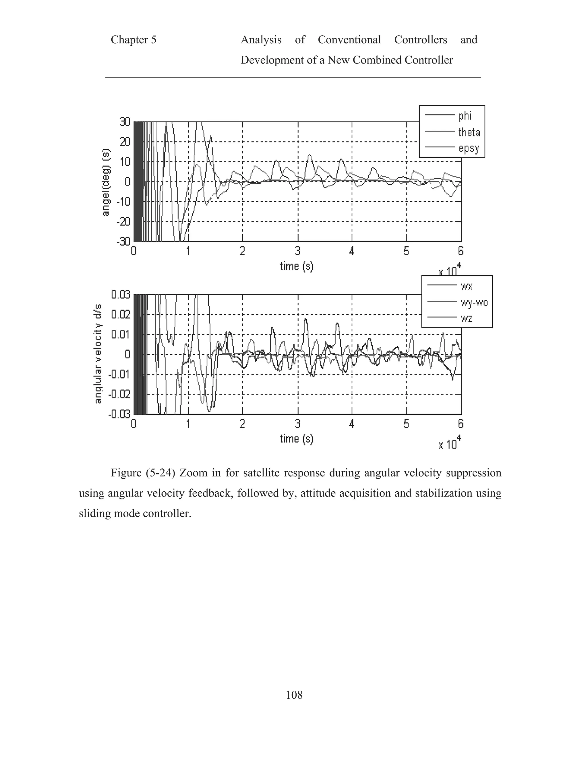 Ch
Fig
using ang
sliding m
hapter 5
gure (5-24
gular veloc
mode contro
4) Zoom in
city feedba
oller.
Analy
Devel
n for satell
ck, follow
ysis of
lopment of
108
ite respons
ed by, attit
Conventio
f a New Co
se during a
tude acqui
onal Con
ombined Co
angular ve
sition and
ntrollers a
ontroller
elocity supp
stabilizatio
and
pression
on using
 
