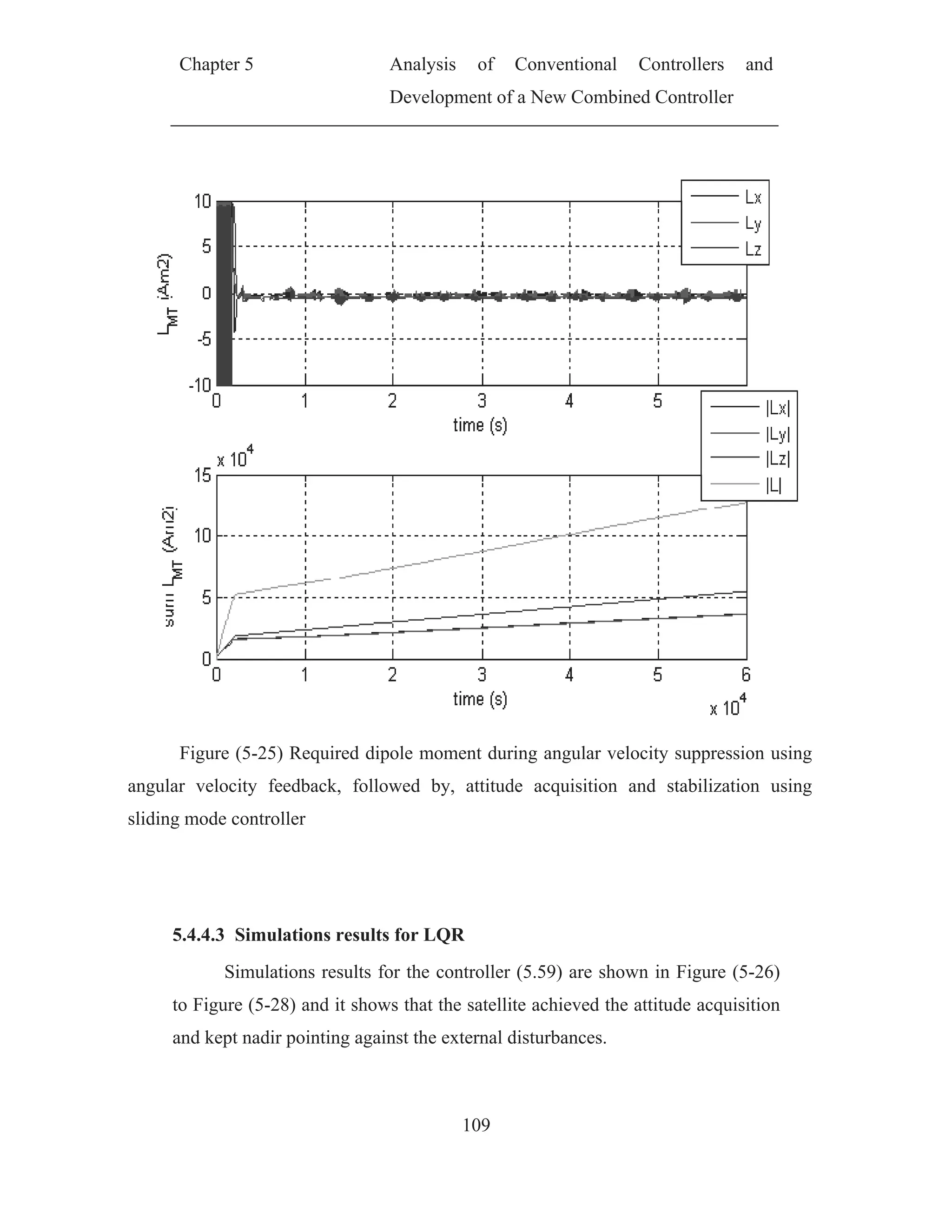 Ch
Fig
angular v
sliding m
5.4.
to F
and
hapter 5
gure (5-25
velocity fe
mode contro
.4.3 Simu
Simula
Figure (5-2
d kept nadir
) Required
eedback, f
oller
lations res
ations resul
28) and it s
r pointing a
Analy
Devel
d dipole m
followed b
sults for L
lts for the
shows that
against the
ysis of
lopment of
109
oment dur
by, attitud
LQR
controller
the satellit
e external d
Conventio
f a New Co
ring angula
de acquisit
(5.59) are
te achieved
disturbance
onal Con
ombined Co
ar velocity
tion and s
e shown in
d the attitu
es.
ntrollers a
ontroller
suppressio
stabilizatio
Figure (5
ude acquisi
and
on using
on using
-26)
ition
 