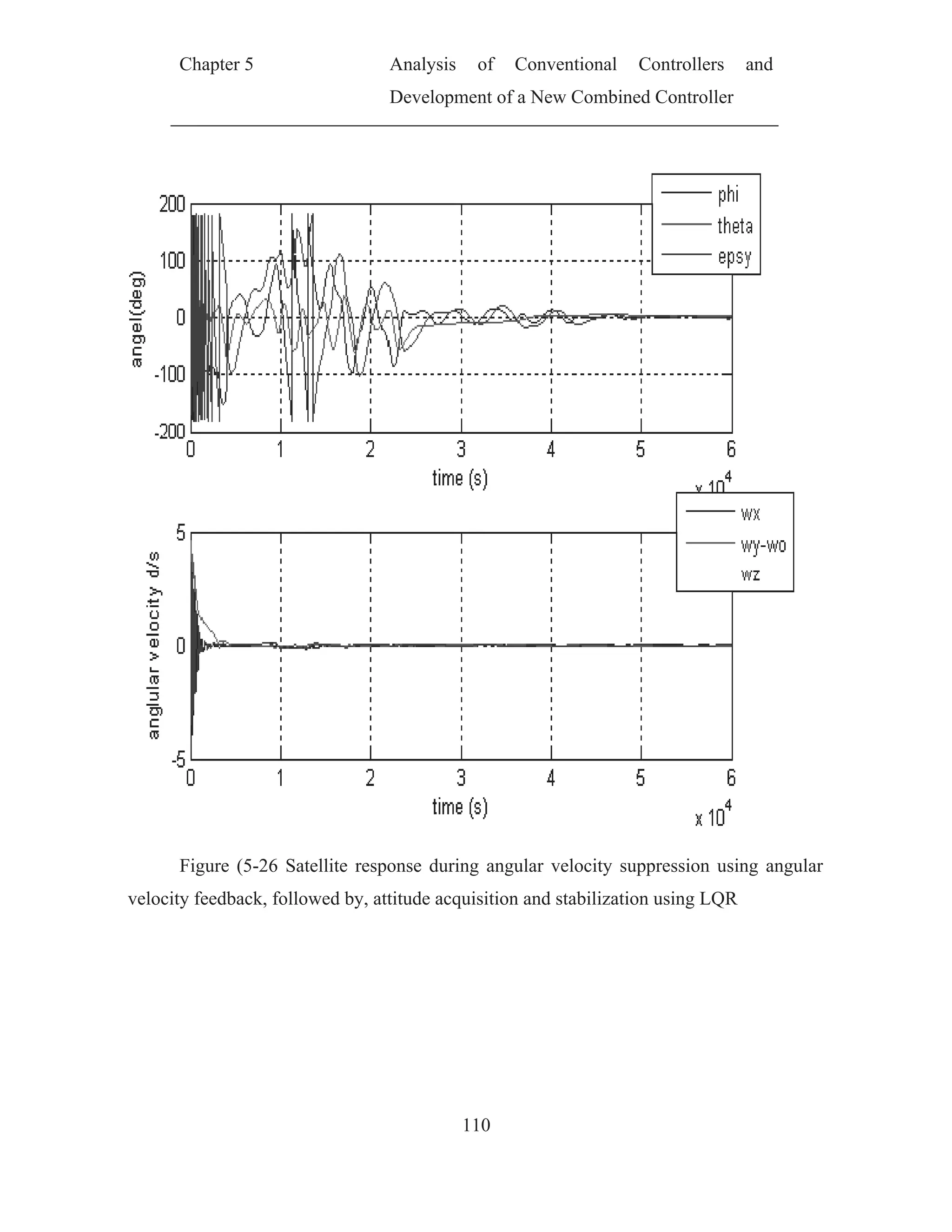 Ch
Fig
velocity f
hapter 5
gure (5-26
feedback, f
6 Satellite r
followed by
Analy
Devel
response d
y, attitude
ysis of
lopment of
110
during ang
acquisition
Conventio
f a New Co
gular veloc
n and stabi
onal Con
ombined Co
city suppre
lization us
ntrollers a
ontroller
ession usin
ing LQR
and
g angular
 