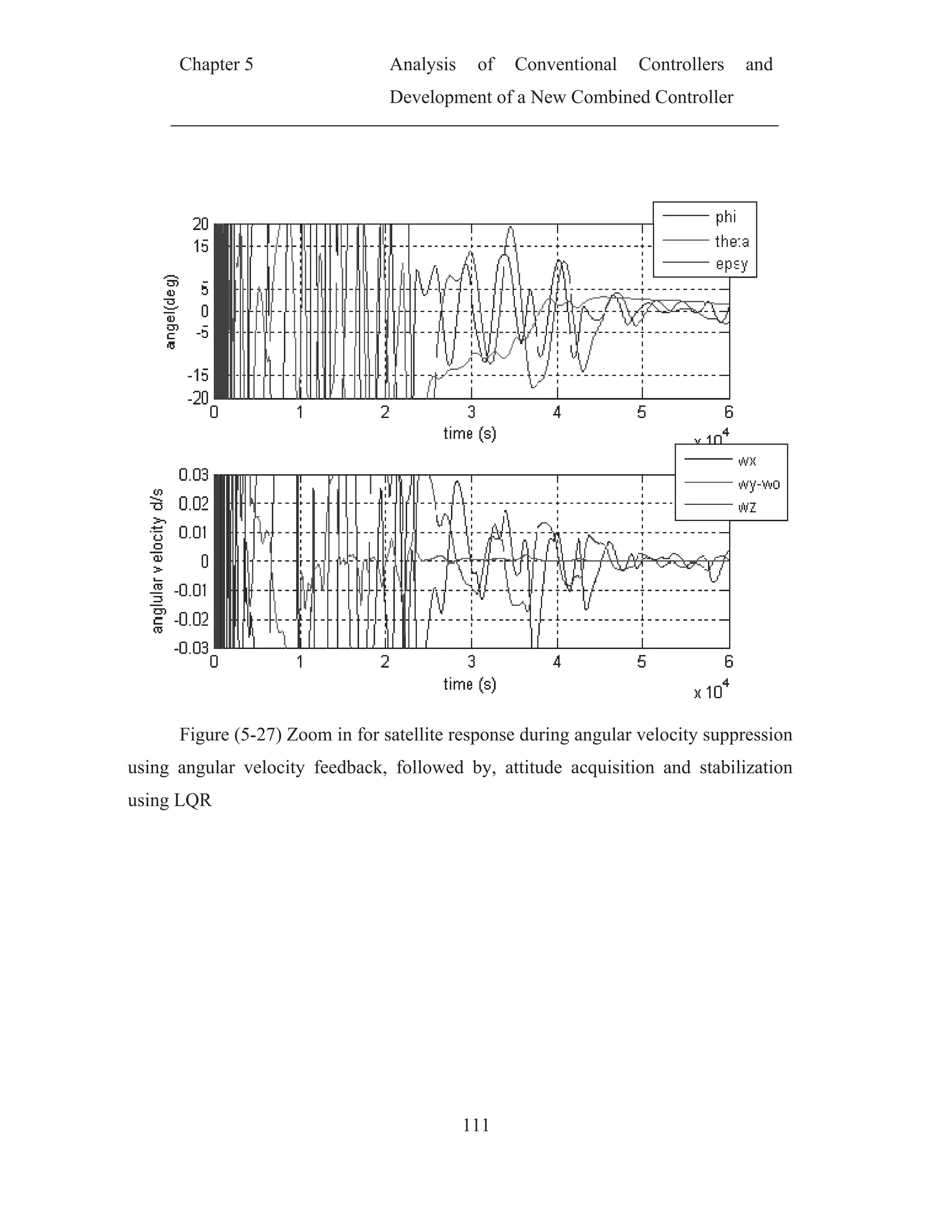 Ch
Fig
using ang
using LQ
hapter 5
gure (5-27)
gular velo
QR
) Zoom in
city feedb
Analy
Devel
for satellit
back, follow
ysis of
lopment of
111
te response
wed by, a
Conventio
f a New Co
e during an
attitude acq
onal Con
ombined Co
ngular veloc
quisition a
ntrollers a
ontroller
city suppre
and stabiliz
and
ession
zation
 