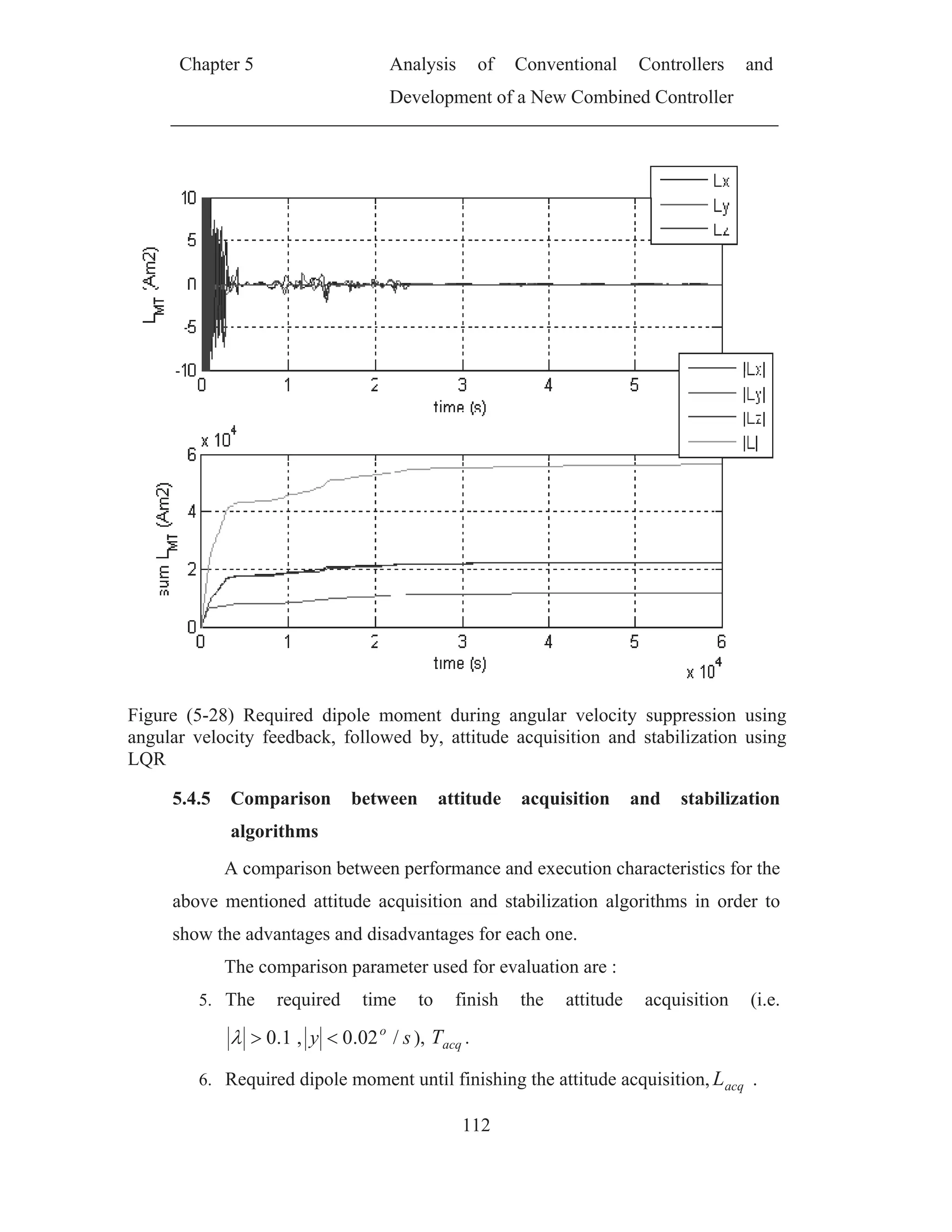 Ch
Figure (5
angular v
LQR
5.4.
abo
sho
hapter 5
5-28) Requ
velocity fe
.5 Comp
algori
A comp
ove mentio
ow the adva
The co
5. The
0
6. Requir
uired dipo
edback, fo
parison b
ithms
parison bet
oned attitud
antages and
mparison p
required
y .0,1.
red dipole m
Analy
Devel
ole momen
ollowed by
between
tween perf
de acquisit
d disadvan
parameter u
time to
so
/02. ), T
moment un
ysis of
lopment of
112
nt during a
y, attitude
attitude
formance a
tion and s
ntages for e
used for ev
finish
acqT .
ntil finishin
Conventio
f a New Co
angular ve
acquisition
acquisitio
and executi
tabilization
each one.
valuation a
the attit
ng the attitu
onal Con
ombined Co
elocity sup
n and stab
on and
ion charact
n algorithm
are :
tude acq
ude acquis
ntrollers a
ontroller
ppression u
bilization u
stabiliza
teristics for
ms in orde
quisition
ition, acqL
and
using
using
tion
r the
er to
(i.e.
.
 