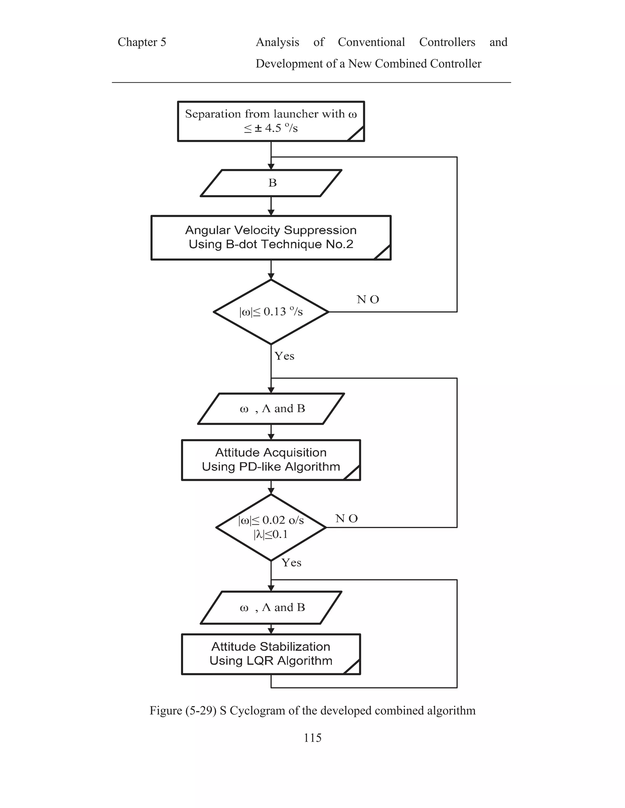 Chapter 5 Analysis of Conventional Controllers and
Development of a New Combined Controller
115
Figure (5-29) S Cyclogram of the developed combined algorithm
 