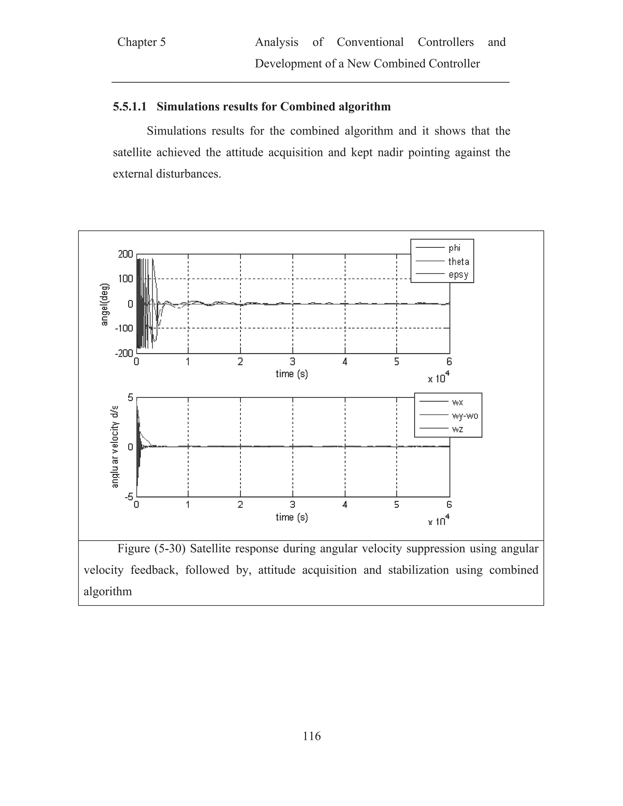 Ch
5.5.
sate
exte
Fig
velocity
algorithm
hapter 5
.1.1 Simu
Simula
ellite achie
ernal distur
gure (5-30
feedback,
m
ulations re
ations resu
eved the at
rbances.
) Satellite
followed
Analy
Devel
esults for C
lts for the
ttitude acq
response d
by, attitu
ysis of
lopment of
116
Combined
e combined
quisition an
during ang
de acquisi
Conventio
f a New Co
algorithm
d algorithm
nd kept na
gular veloc
ition and
onal Con
ombined Co
m
m and it s
adir pointin
city suppre
stabilizatio
ntrollers a
ontroller
shows that
ng against
ession usin
on using c
and
the
t the
ng angular
combined
 