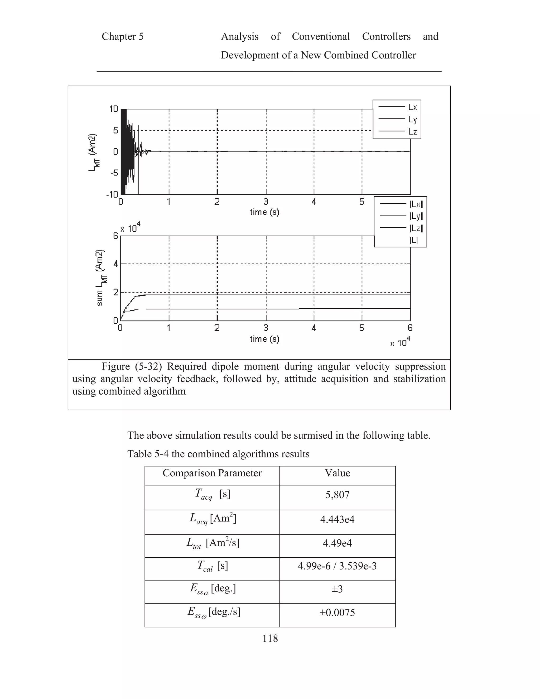 Ch
Fig
using ang
using com
hapter 5
gure (5-32
gular veloc
mbined alg
The ab
Table 5
2) Require
city feedba
orithm
ove simula
5-4 the com
Comparis
aT
acL
totL
T
ssE
ssE
Analy
Devel
d dipole m
ack, follow
ation result
mbined alg
son Parame
acqT [s]
cq [Am2
]
[Am2
/s]
calT [s]
s [deg.]
[deg./s]
ysis of
lopment of
118
moment du
wed by, at
ts could be
orithms res
eter
Conventio
f a New Co
uring angu
ttitude acq
e surmised
sults
Va
5,8
4.44
4.4
4.99e-6 /
±
±0.0
onal Con
ombined Co
ular veloci
quisition an
in the follo
alue
807
43e4
49e4
/ 3.539e-3
±3
0075
ntrollers a
ontroller
ity suppres
nd stabiliz
owing table
and
ssion
ation
e.
 