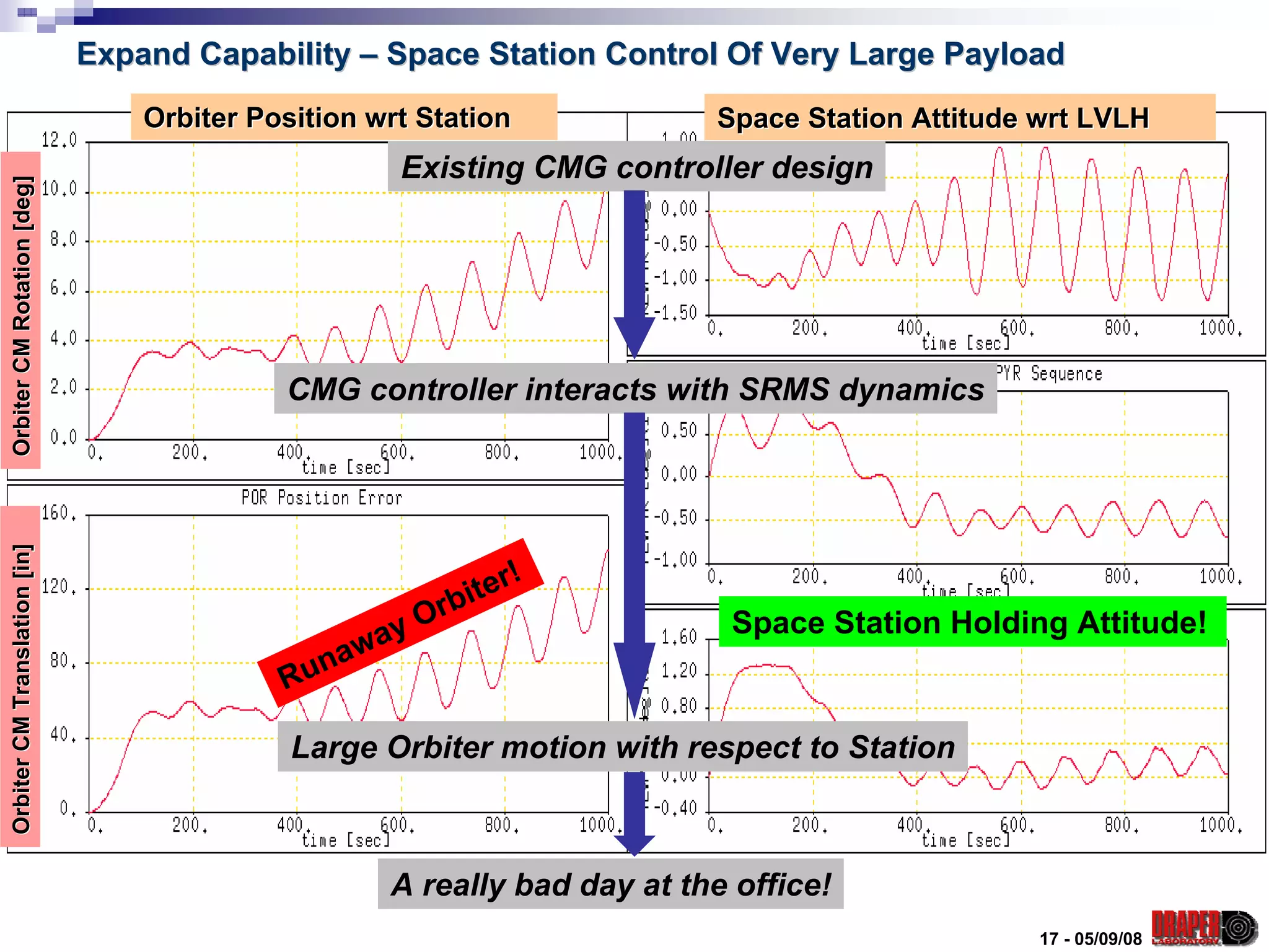 Expand Capability – Space Station Control Of Very Large Payload
                                  Orbiter Position wrt Station            Space Station Attitude wrt LVLH
                                                     Existing CMG controller design
Orbiter CM Rotation [deg]




                                            CMG controller interacts with SRMS dynamics
Orbiter CM Translation [in]




                                                               !
                                                          iter
                                                   y   Orb                  Space Station Holding Attitude!
                                              na wa
                                            Ru

                                             Large Orbiter motion with respect to Station



                                                    A really bad day at the office!
                                                                                                 17 - 05/09/08
 