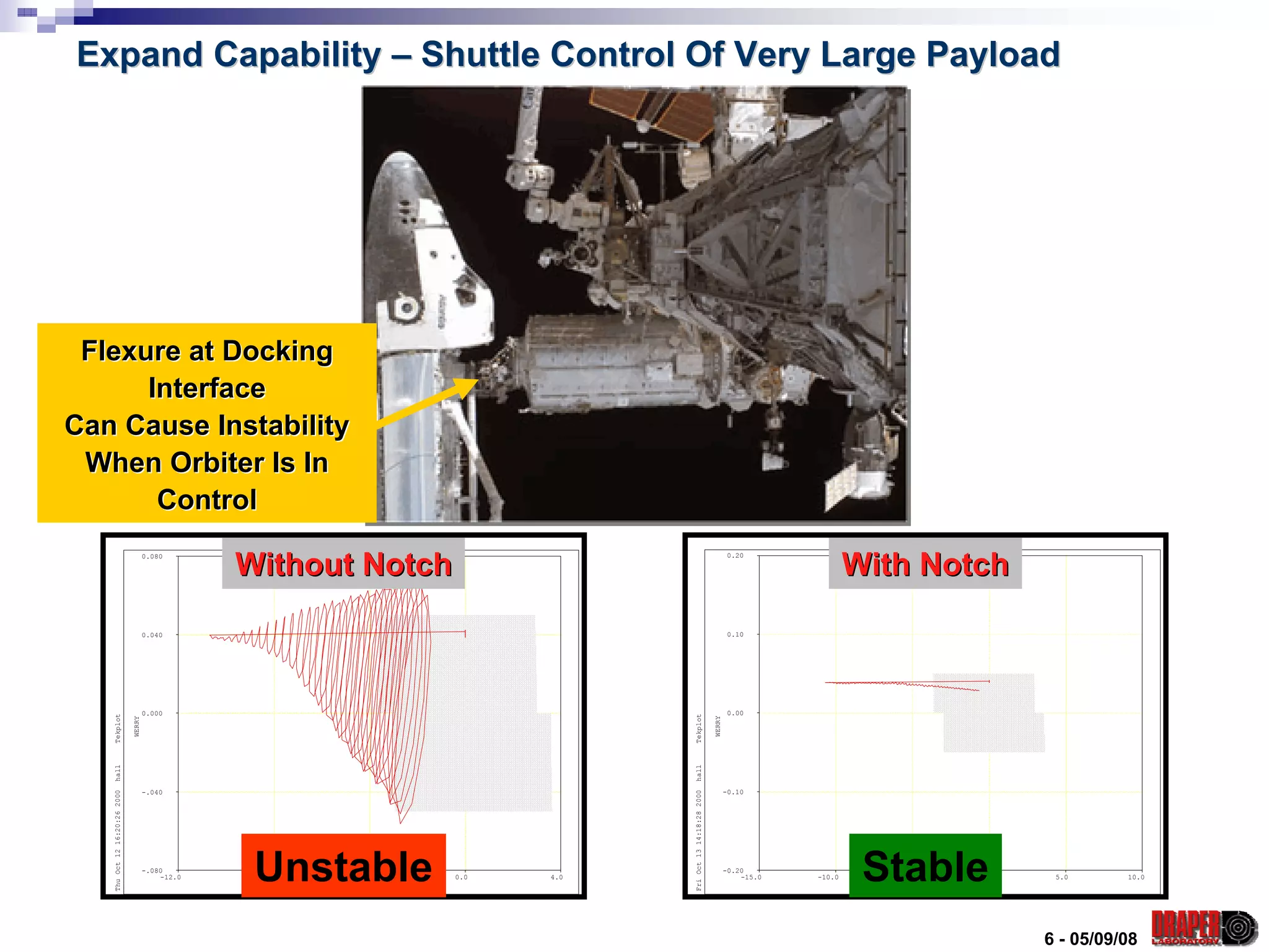 Expand Capability – Shuttle Control Of Very Large Payload




 Flexure at Docking
      Interface
Can Cause Instability
 When Orbiter Is In
       Control
                                                    amp *1, freq *0.7, no notches                                                                      amp *2 freq *1: notches enabled



                                                  Without Notch                                                                                        With Notch
                                      0.080                                                                                         0.20




                                      0.040                                                                                         0.10




                                      0.000                                                                                         0.00
   Tekplot




                                                                                                Tekplot

                                                                                                                           WERRY
                              WERRY
   hall




                                                                                                hall




                                      -.040                                                                                        -0.10
   Thu Oct 12 16:20:26 2000




                                                                                                Fri Oct 13 14:18:28 2000




                                      -.080
                                          -12.0    Unstable
                                                   -8.0                  -4.0
                                                                        ATTERY
                                                                                    0.0   4.0
                                                                                                                                   -0.20
                                                                                                                                       -15.0   -10.0       Stable   -5.0
                                                                                                                                                                            ATTERY
                                                                                                                                                                                         0.0    5.0      10.0




                                                                                                                                                                                               6 - 05/09/08
 