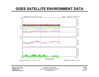 Sampler
2009
Slide #17
Applied Technology
Institute (ATI)
www.aticourses.com
Copyright Dr. Alan Tribble.
Do Not Reproduce Without Permission.
www.atribble.com
GOES SATELLITE ENVIRONMENT DATA
 