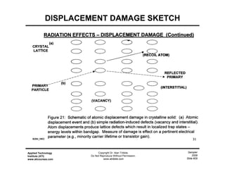 Sampler
2009
Slide #29
Applied Technology
Institute (ATI)
www.aticourses.com
Copyright Dr. Alan Tribble.
Do Not Reproduce Without Permission.
www.atribble.com
DISPLACEMENT DAMAGE SKETCH
 
