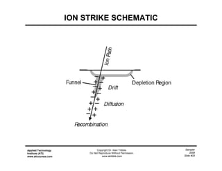 Sampler
2009
Slide #33
Applied Technology
Institute (ATI)
www.aticourses.com
Copyright Dr. Alan Tribble.
Do Not Reproduce Without Permission.
www.atribble.com
ION STRIKE SCHEMATIC
 