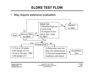 Sampler
2009
Slide #37
Applied Technology
Institute (ATI)
www.aticourses.com
Copyright Dr. Alan Tribble.
Do Not Reproduce Without Permission.
www.atribble.com
ELDRS TEST FLOW
• May require extensive evaluation
Start Review Data
ELDRS?
TM1019
or other
Accept Risk?
Initial Test
1) Baseline high rate
at room temp
2) Compare to low
rate or elev. temp
ELDRS?
No
No
??
Yes Yes
1) Test at 10 mrad/s
with margin of 2 or
2) test at 10 rad/s, 100C
with margin of 3
Yes
1) Determine max low
dose rate enhancement
2) Elevated temperature
irradiation and anneal
No
Acceptance
Test
 