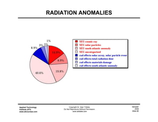 Sampler
2009
Slide #5
Applied Technology
Institute (ATI)
www.aticourses.com
Copyright Dr. Alan Tribble.
Do Not Reproduce Without Permission.
www.atribble.com
RADIATION ANOMALIES
 