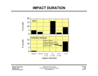 Sampler
2009
Slide #6
Applied Technology
Institute (ATI)
www.aticourses.com
Copyright Dr. Alan Tribble.
Do Not Reproduce Without Permission.
www.atribble.com
IMPACT DURATION
 