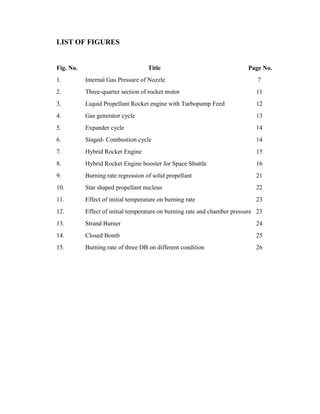 LIST OF FIGURES
Fig. No. Title Page No.
1. Internal Gas Pressure of Nozzle 7
2. Three-quarter section of rocket motor 11
3. Liquid Propellant Rocket engine with Turbopump Feed 12
4. Gas generator cycle 13
5. Expander cycle 14
6. Staged- Combustion cycle 14
7. Hybrid Rocket Engine 15
8. Hybrid Rocket Engine booster for Space Shuttle 16
9. Burning rate regression of solid propellant 21
10. Star shaped propellant nucleus 22
11. Effect of initial temperature on burning rate 23
12. Effect of initial temperature on burning rate and chamber pressure 23
13. Strand Burner 24
14. Closed Bomb 25
15. Burning rate of three DB on different condition 26
 