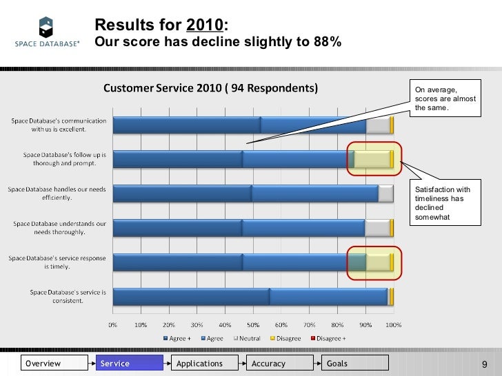 customer satisfaction survey ppt