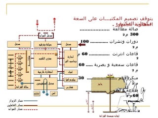 ‫المكتبـــــات‬
‫يتوقف تصميم المكتبـــات على السعة‬
‫مكونات المكتبة :‬
‫المطلوبة للجمهور .‬
‫صالة مطالعة ...................‬
‫003 م 2‬
‫دورات ونشرات ............. 001‬
‫م2‬
‫قاعات انترنت ............... 06 م‬

‫2‬

‫قاعات سمعية و بصرية ..... 06‬
‫م 2‬
‫ميكروفيلم ...................... 03‬
‫م 2‬
‫طباعة و تصوير ...............‬
‫06 م 2‬

 