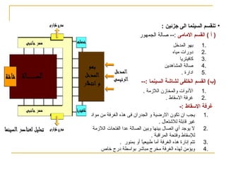 ‫السينمـــــــا ت‬
‫• تنقسم السينما الى جزئين :‬
‫) أ ( القسم المامى :-- صالة الجمهور‬
‫.1‬
‫.2‬
‫.3‬
‫.4‬
‫.5‬

‫بهو المدخل‬
‫ودورات مياه‬
‫كافيتريا‬
‫صالة المشاهدين‬
‫اودارة .‬

‫)ب( القسم الخلفى لشاشة السينما :--‬
‫.1‬
‫.2‬

‫الودوات والمخامزن اللمزمة .‬
‫غرفة القسقاط .‬

‫غرفة السقاط :-‬
‫.1‬
‫.2‬
‫.3‬
‫.4‬

‫يجب ان تكون الرضية و الجدران فى هذه الغرفة من مواود‬
‫غير قابلة للتشتعال .‬
‫ل يوجد أي اتصال بينها وبين الصالة عدا الفتحات اللمزمة‬
‫للقسقاط وفتحة المراقبة .‬
‫تتم إنارة هذه الغرفة أما طبيعيا أو بمنور .‬
‫ ً‬
‫ويؤمن لهذه الغرفة مخرج مباتشر بواقسطة ودرج خاص‬

 