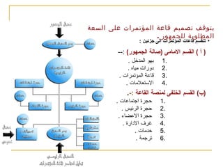 ‫قـاعــات المؤتمــرات‬
‫يتوقف تصميم قاعة المؤتمرات على السعة‬
‫المطلوبة للجمهور .‬
‫• تنقسم قاعا ت المؤتمرا ت الى جزئين :‬

‫) أ ( القسم المامى )صالة الجمهور( :--‬
‫.1‬
‫.2‬
‫.3‬
‫.4‬

‫بهو المدخل .‬
‫ودورات مياه .‬
‫قاعة المؤتمرات .‬
‫القستعلمات .‬

‫)ب( القسم الخلفى لمنصة القاعة :-.‬
‫.1‬
‫.2‬
‫.3‬
‫.4‬
‫.5‬
‫.6‬

‫حجرة اجتماعات .‬
‫حجرة الرئيس .‬
‫حجرة العضاء .‬
‫غرف الودارة .‬
‫خدمات .‬
‫ترجمة .‬

 