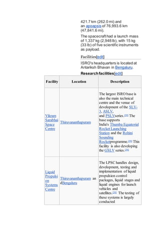 421.7 km (262.0 mi) and
an apoapsis of 76,993.6 km
(47,841.6 mi).
The spacecrafthad a launch mass
of 1,337 kg (2,948 lb), with 15 kg
(33 lb) of five scientific instruments
as payload.
Facilities[edit]
ISRO's headquarters is located at
Antariksh Bhavan in Bengaluru.
Researchfacilities[edit]
Facility Location Description
Vikram
Sarabhai
Space
Centre
Thiruvananthapuram
The largest ISRO base is
also the main technical
centre and the venue of
development of the SLV-
3, ASLV,
and PSLVseries.[59] The
base supports
India's Thumba Equatorial
Rocket Launching
Station and the Rohini
Sounding
Rocketprogramme.[59] This
facility is also developing
the GSLV series.[59]
Liquid
Propulsi
on
Systems
Centre
Thiruvananthapuram an
dBengaluru
The LPSC handles design,
development, testing and
implementation of liquid
propulsion control
packages, liquid stages and
liquid engines for launch
vehicles and
satellites.[59] The testing of
these systems is largely
conducted
 