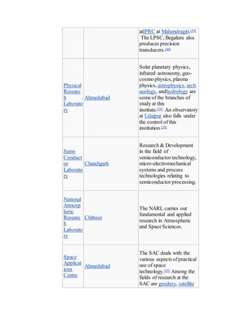 atIPRC at Mahendragiri.[59]
The LPSC, Begaluru also
produces precision
transducers.[60]
Physical
Researc
h
Laborato
ry
Ahmedabad
Solar planetary physics,
infrared astronomy, geo-
cosmo physics, plasma
physics, astrophysics, arch
aeology, andhydrology are
some of the branches of
study at this
institute.[59] An observatory
at Udaipur also falls under
the control of this
institution.[59]
Semi-
Conduct
or
Laborato
ry
Chandigarh
Research & Development
in the field of
semiconductor technology,
micro-electromechanical
systems and process
technologies relating to
semiconductor processing.
National
Atmosp
heric
Researc
h
Laborato
ry
Chittoor
The NARL carries out
fundamental and applied
research in Atmospheric
and SpaceSciences.
Space
Applicat
ions
Centre
Ahmedabad
The SAC deals with the
various aspects ofpractical
use of space
technology.[59] Among the
fields of research at the
SAC are geodesy, satellite
 