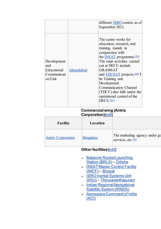 different ISRO centres as of
September 2012.
Development
and
Educational
Communicati
on Unit
Ahmedabad
The centre works for
education, research, and
training, mainly in
conjunction with
the INSAT programme.[59]
The main activities carried
out at DECU include
GRAMSAT
and EDUSAT projects.[60] T
he Training and
Development
Communication Channel
(TDCC) also falls under the
operational controlof the
DECU.[61]
Commercialwing (Antrix
Corporation)[edit]
Facility Location
Antrix Corporation Bengaluru
The marketing agency under go
services, etc.[62]
Other facilities[edit]
 Balasore RocketLaunching
Station (BRLS) – Odisha
 INSAT Master Control Facility
(IMCF) – Bhopal
 ISRO Inertial Systems Unit
(IISU) – Thiruvananthapuram
 Indian Regional Navigational
Satellite System (IRNSS)
 AerospaceCommand of India
(ACI)
 