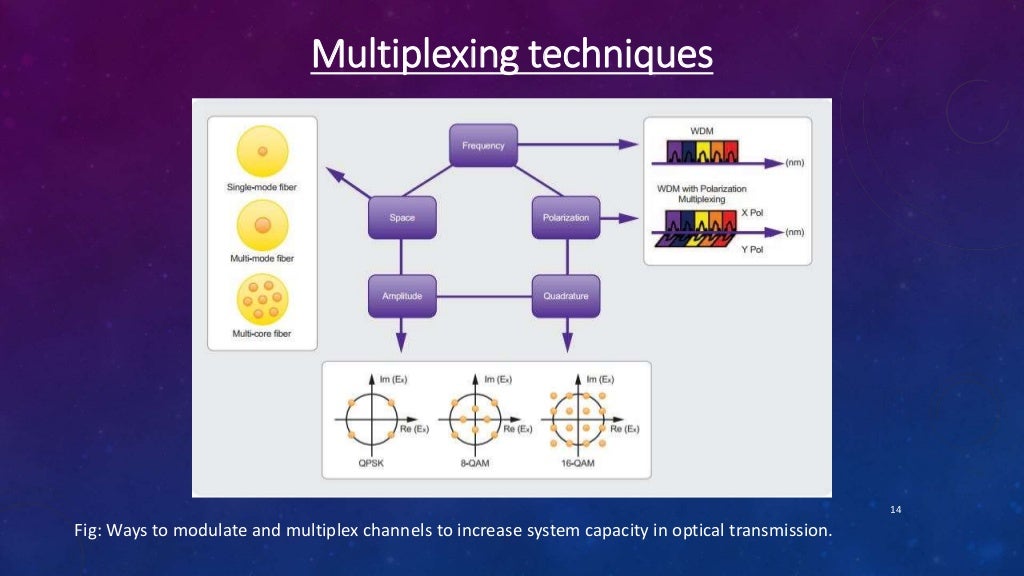 Space Division Multiplexing