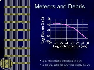 Meteors and Debris 
• A 20 cm wide cable will survive for 3 yrs 
• A 1 m wide cable will survive for roughly 200 yrs 
 
