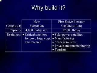 Why build it? 
Now First Space Elevator 
Cost(GEO) $50,000/lb $100/lb ($10/lb) 
Capacity 4,000 lb/day ave. 12,000 lb/day 
Usefulness • Critical satellites 
for gov., large corp. 
and research 
• Solar power satellites 
• Manufacturing 
• Space resources 
• Private environ monitoring 
• Tourism 
 
