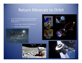 Return Minerals to Orbit
•   25 yrs of robotic deployment & assembly of 
    large‐scale human space infrastructure on 
    Shuttle & ISS
     –   Heavy cargo transport & deployment
     –   Vehicle docking & berthing




                                      Credit: NASA
 