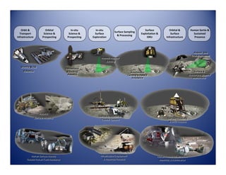 Orbit &              Orbital             In‐situ      In‐situ                                       Surface             Orbital &             Human Sortie & 
                                                                           Surface Sampling 
  Transport             Science &          Science &      Surface                                    Exploitation &           Surface               Sustained 
                                                                             & Processing
infrastructure         Prospecting        Prospecting   Exploration                                       ISRU            Infrastructure            Presence




                                                                                                                                                     Robotic Site
                                                                                                                                                     Robotic Site
                                                                                                                                                   Characterisation
                                                                                                                                                   Characterisation
                                                               Robotic Remote
                                                               Robotic Remote
                                                                  Sensing
                                                                  Sensing

   Shuttle & ISS 
   Shuttle & ISS                         Rendezvous
                                         Rendezvous
     Robotics
     Robotics                             & Docking
                                          & Docking                                          Autonomous                                               Surface &
                                                                                                                                                      Surface &
                                                                                             Autonomous
                                          Robotics
                                           Robotics                                        Landing & Hazard
                                                                                           Landing & Hazard                                      Subsurface Science
                                                                                                                                                 Subsurface Science
                                                                                              Avoidance
                                                                                              Avoidance                                             Instruments
                                                                                                                                                     Instruments




                     Robotic 
                      Robotic 
                                                             Sample Acquisition &
                                                             Sample Acquisition &
                 Surface Mobility
                 Surface Mobility                                                                                          Sample Processing
                                                                                                                           Sample Processing
                                                               Transfer Systems
                                                               Transfer Systems
                                                                                                                            & ISRU Robotics
                                                                                                                            & ISRU Robotics




           Human Surface Mobility
           Human Surface Mobility                             Infrastructure Deployment
                                                               Infrastructure Deployment                          Human-Robotic Infrastructure
                                                                                                                  Human-Robotic Infrastructure
        Robotic Human Field Assistance
        Robotic Human Field Assistance                            & Assembly Robotics
                                                                  & Assembly Robotics                              Assembly & Maintenance
                                                                                                                    Assembly & Maintenance
 