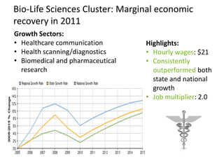 Aerospace Cluster: Slight recovery in 2011Highlights: High hourly wages: $30 