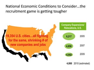 National Economic Conditions to Consider…the recruitment game is getting tougherCompany Expansions/ Relocations, U.S.6,217200519,354 U.S. cities…all fighting for the same, shrinking # of new companies and jobs4,856200720094,4424,0002010 (estimated)