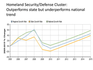 Investment in commercial space travelAerospace Cluster: Consistently outperforms state and national trend by significant margin