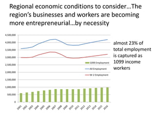 Regional economic conditions to consider…The region’s businesses and workers are becoming more entrepreneurial…by necessityalmost 23% of total employment is captured as 1099 income workers