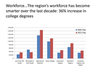 Supplier networks can be established to reduce importsWorkforce…The region’s workforce has become smarter over the last decade: 36% increase in college degrees