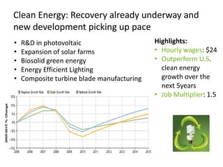 Clean Energy: Recovery already underway and new development picking up paceHighlights: Hourly wages: $24