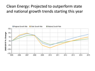 Outperform U.S. clean energy growth over the next 5years