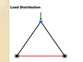 Load Distribution
 