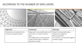 ACCORDING TO THE NUMBER OF GRID LAYERS
Single layer Double layer Triple layer
All elements are located on the
surface to b...