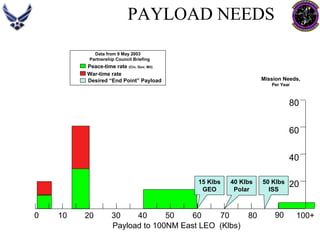 PAYLOAD NEEDS 
100+ Payload to 100NM East LEO (Klbs) 7080010203040506090204060800Mission Needs, Per Year15 KlbsGEO40 KlbsPolar50 KlbsISSPeace-time rate (Civ, Gov, Mil) War-time rateData from 9 May 2003 Partnership Council BriefingDesired “End Point” Payload  