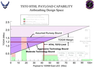 TSTO HTHL PAYLOAD CAPABILITY 
AirbreathingDesign SpacePayload to 100NM East LEO (Klbs) 7080 TOGW (Mlbs) 0.51.01.52.02.50Assumed Runway BoundTOGW Margin102030405060900100+ 1.2HTHL TSTO LimitPeace-time rate (Civ, Gov, Mil) War-time rateData from 9 May 2003 Partnership Council BriefingDesired “End Point” PayloadModerate Technology BoundAggressive Technology Bound  
