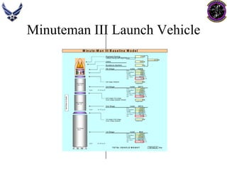 Minuteman III Launch VehiclePayload Fairing 270lbJettison fairing with stage #:TBD2070lbCAVs 1800lbGuidance System 0lb 4th StageNAMEPSRE Dry346lbPropellant260lbTotal606lbThrust (vac)332lbfIsp (vac)295.5secAe0.3sq ft3rd stage Adapter0lbneglected3rd StageNAMESR73Dry905lbSref14.75 sq ftPropellant7292lb Total8197lbThrust (vac)34500lbfIsp (vac)286.4secAe5.62sq ft2nd stage/ 3rd stage inner stage adapter (fixed)0lbneglected2nd StageNAMESR19Dry2359lbSref14.75 sq ftPropellant13680lbTotal16039lbThrust (vac)60700lbfIsp (vac)287.4secAe12.6sq ft1st stage/ 2nd stage0lbinner stage adapterneglected1st StageNAMEM55Dry5560lbPropellant45670lbTotal51230lbThrust (vac)200400lbfIsp (vac)250.35secAe11.4sq ftSref23.54 sq ft TOTAL VEHICLE WEIGHT 78142.0 lbsMinute-Man III Baseline Model1st Stage M552nd Stage SR 193rd Stage SR 73 Not Drawn to Scale  
