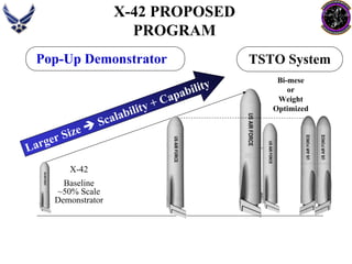 X-42Baseline ~50% Scale DemonstratorTSTO SystemPop-Up Demonstrator Larger Size ÎScalability + Capability Bi-mese or Weight OptimizedX-42 PROPOSED PROGRAM  