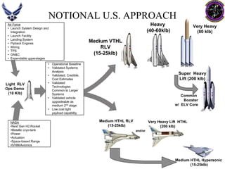NOTIONAL U.S. APPROACHNASA •Next Gen H2 Rocket•Metallic cryo-tank •Power•Actuation•Space-based Range•IVHM/AvionicsAir Force•Launch System Design and Integration•Launch Facility•Landing System •FlybackEngines•Wiring•TPS•GN&C•Expendable upperstagesMedium HTHL RLV (15-25klb) Medium VTHL RLV (15-25klb) Heavy (40-60klb) Very Heavy Lift HTHL (200 klb) Medium HTHL Hypersonic (15-25klb) Light RLVOps Demo (10 Klb) Very Heavy(80 klb) •Operational Baseline•Validated Systems Analysis•Validated, Credible, Cost Estimates•Validated Technologies Common to Larger Systems •Validated vehicle upgradeable as medium 2ndstage•Low cost light payload capabilityand/orCommon Boosterw/ ELV CoreSuper Heavy Lift (200 klb)  