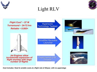 Light RLV  HypersonicHypersonicTechnology Technology TestbedTestbed Flight Cost* ~ $7 M Turnaround ~ 24-72 hrsReliable ~ 0.995+ SmallSatSmallSatReusableReusableLauncherLauncherExperimental CAVExperimental CAVThrowerThrower Jet Engines allow incremental expansion of flight envelop with large number of flights 
Cost includes: fixed  variable costs at a flight rate of 30/year, with no upperstage  