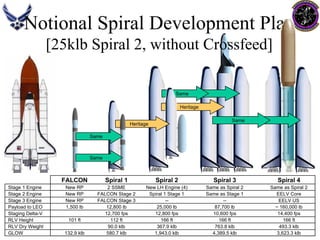 Notional Spiral Development Plan[25klb Spiral 2, without Crossfeed] FALCONSpiral 1Spiral 2Spiral 3Spiral 4Stage 1 EngineNew RP2 SSMENew LH Engine (4)Same as Spiral 2Same as Spiral 2Stage 2 EngineNew RPFALCON Stage 2Spiral 1 Stage 1Same as Stage 1EELV CoreStage 3 EngineNew RPFALCON Stage 3----EELV USPayload to LEO1,500 lb12,800 lb25,000 lb87,700 lb~ 160,000 lbStaging Delta-V12,700 fps12,800 fps10,600 fps14,400 fpsRLV Height101 ft112 ft166 ft166 ft166 ftRLV Dry Weight90.0 klb367.9 klb763.8 klb493.3 klbGLOW132.9 klb580.7 klb1,943.0 klb4,389.5 klb3,623.3 klbHeritageSameHeritageSameSameSame  