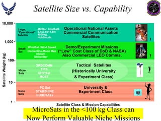 Satellite Size vs. CapabilitySatellite Class  Mission Capabilities0.110100 10,000 1Operational National AssetsCommercial Communication SatellitesUniversity  Experiment Class Satellite Weight (kg) NanoSatsLarge, “Operational” SatelliteSmallSatMicroSatsMicroSatsin the 100 kg Class can Now Perform Valuable Niche MissionsTactical Satellites(Historically University  Experiment Class) 1,000 Demo/Experiment Missions(“Low” Cost Class of DoD  NASA) Also Commercial LEO Comms. WindSat-Wind SpeedClementine-Moon MapPC SatSTARSHINECUBESATsORBCOMMTiPSCHIPSatMOSTIridiumGlobalStarMilStar, IntelSat6 6.4x3.6x11.8m 4600kg, Hubble,etc.  