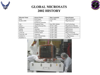GLOBAL MICROSATS 
2002 HISTORY 
Microsat NameOwner/NationDate LaunchedMass/PurposeDashISAS/Japan4 Feb 200270kg/TechnologyKolibri-2000Academy ofSci/Russia/AustraliaUnk20kg/EducationUnkTsinghua/ChinaSep 2002 (failed)Unk/TechnologyAlsat 1Algeria/Surrey(UK)28 Nov 200292kg/Disaster MonitorMozhaetsRussia28 Nov 200264kg/Science/EducationFedSatAustralia14 Dec 200250kg/ScienceWEOSChiba Inst/Japan14 Dec 200268kg/Scienceμ-lab SatNASDA/Japan14 Dec 200268kg/TechnologyLatin-Sat A,BArgentina20 Dec 200211.35kg @/TechnologyUniSAT-2Univ of Rome/Italy20 Dec 200211.8kg/ScienceSaudiSat-1cSaudi Arabia20 Dec 2002Unk/Unk  