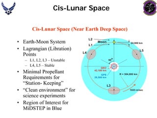 Cis-Lunar SpaceCis-Lunar Space (Near Earth Deep Space) 24,000 km1023 m/secR = 384,000 km60oL1L2L3L4L5GEO42,100 kmGPS26,500 kmMoon 
•Earth-Moon System 
•Lagrangian (Libration) Points 
–L1, L2, L3 –Unstable 
–L4, L5 –Stable 
•Minimal Propellant Requirements for “Station-Keeping” 
•“Clean environment” for science experiments 
•Region of Interest for MiDSTEP in Blue  