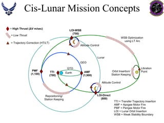 Cis-Lunar Mission Concepts 
Orbit Insertion/ Station KeepingGTOGEOLunarLibrationPointEarthTTI (700) AMF (1,900) LOI-Direct (800) LOI-WSB (700) PMF (1,100) 
TTI = Transfer Trajectory Insertion 
AMF = Apogee Motor Fire 
PMF = Perigee Motor Fire 
LOI = Lunar Orbit Insertion 
WSB = Weak Stability Boundary= High Thrust (ΔV m/sec) = Low Thrust= Trajectory Correction (HT/LT) Altitude ControlWSB Optimization using LT ArcRepositioning/ Station KeepingAltitude Control  