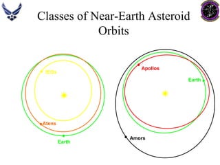Classes of Near-Earth Asteroid Orbits 
EarthEarthAtensIEOsApollosAmors  